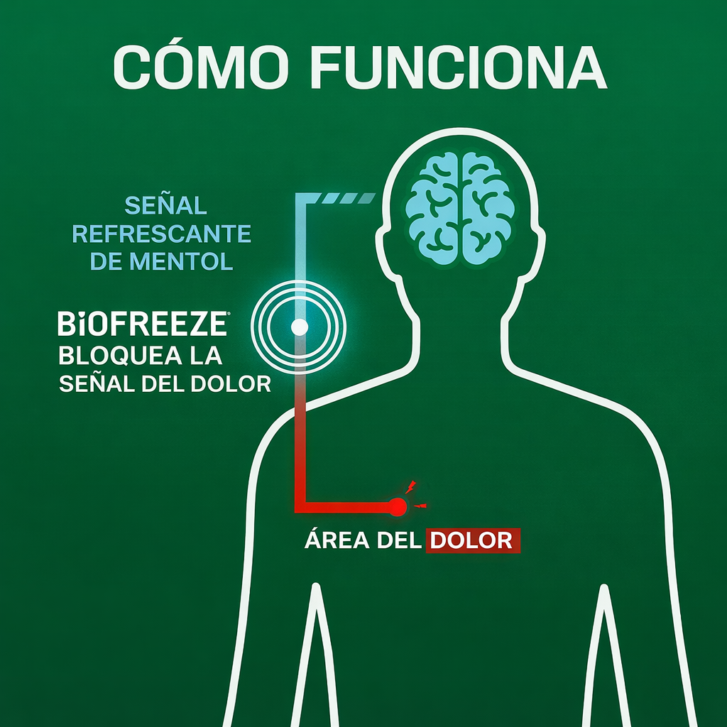 Biofreeze Roll-On 89 ml – Gel Analgésico con Mentol para Alivio Muscular y Articular | Terapia de Frío de Acción Rápida